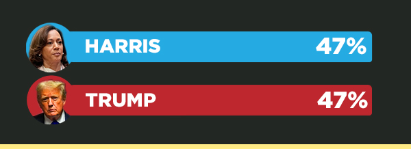 Harris 47% Trump 47%